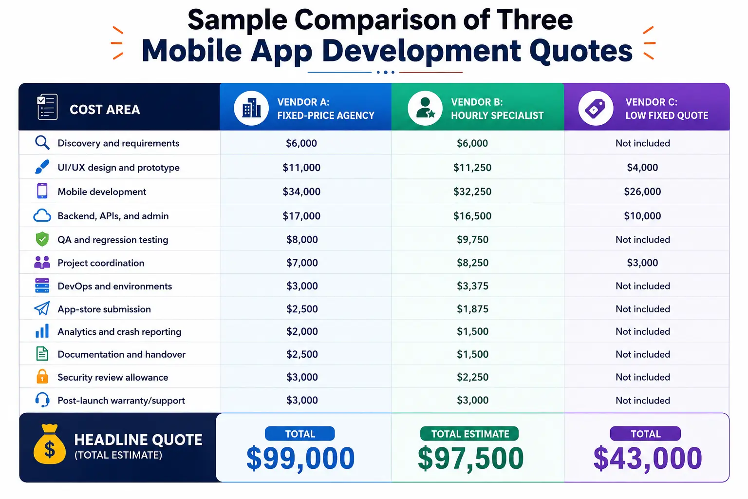 Comparison of three mobile app development quotes showing included and omitted costs across fixed-price, hourly, and low-cost vendors.