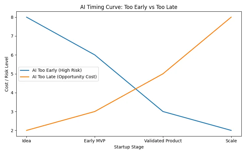 AI timing curve showing the risk of building AI too early versus the opportunity cost of building AI too late