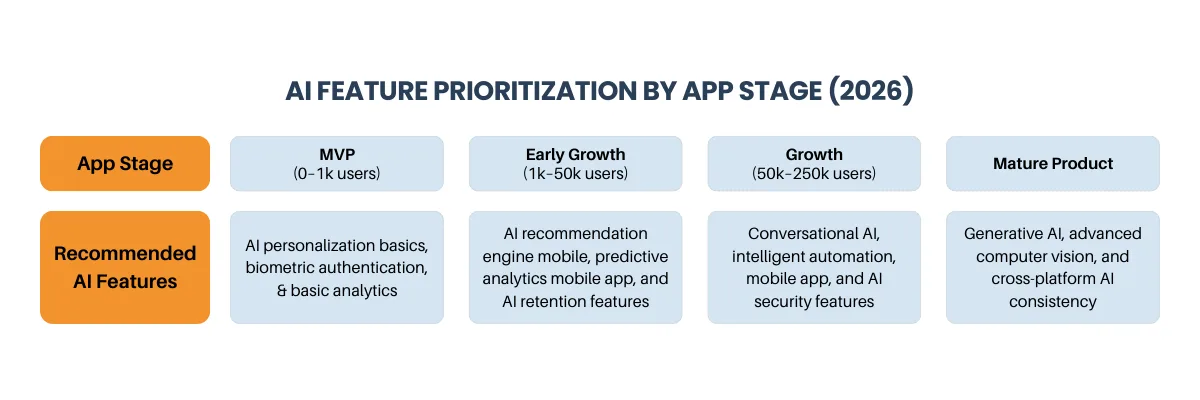 AI feature prioritization by app stage for mobile apps in 2026, from MVP to mature product