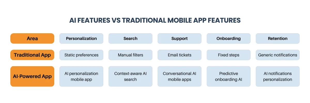 AI feature prioritization by app stage for mobile apps in 2026, from MVP to mature product