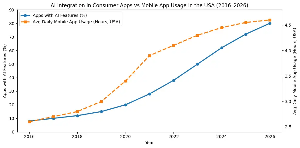 Comparison of AI-powered mobile app features versus traditional app features across personalization, search, support, onboarding, and retention