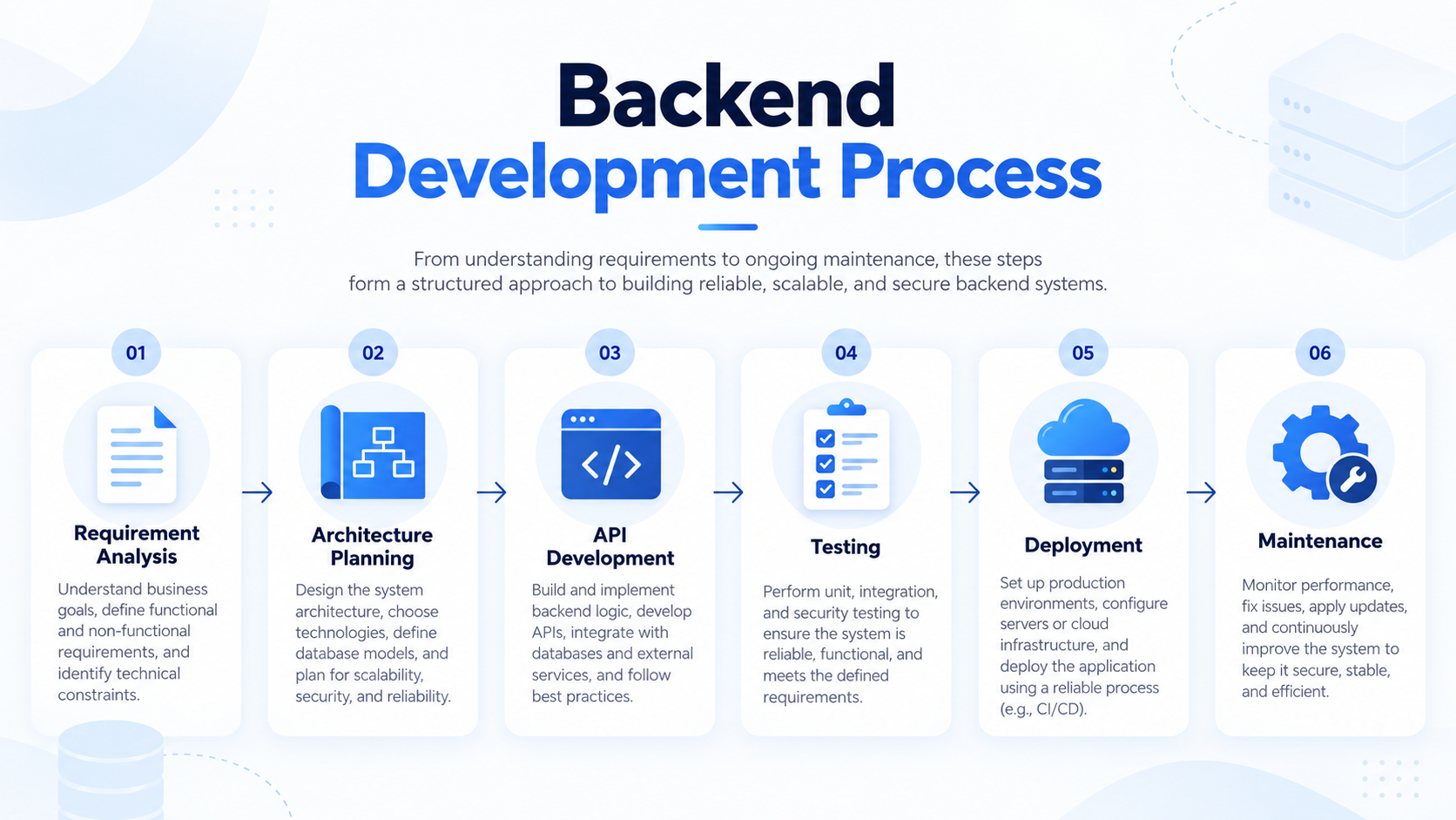 Backend development process infographic showing requirement analysis, architecture planning, API development, testing, deployment, and maintenance steps.