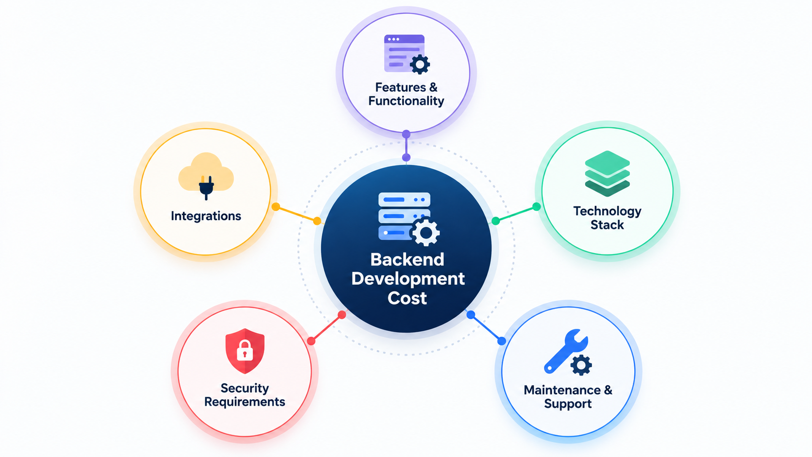 Backend development cost factors showing features, integrations, technology stack, security requirements and maintenance support