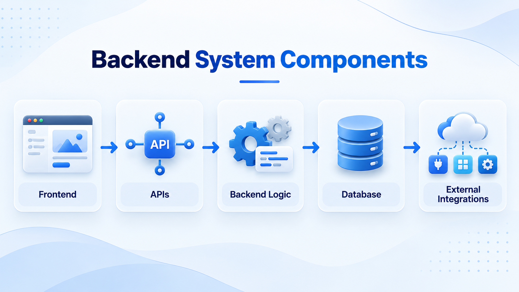 Backend system components diagram showing frontend, APIs, backend logic, database and external integrations