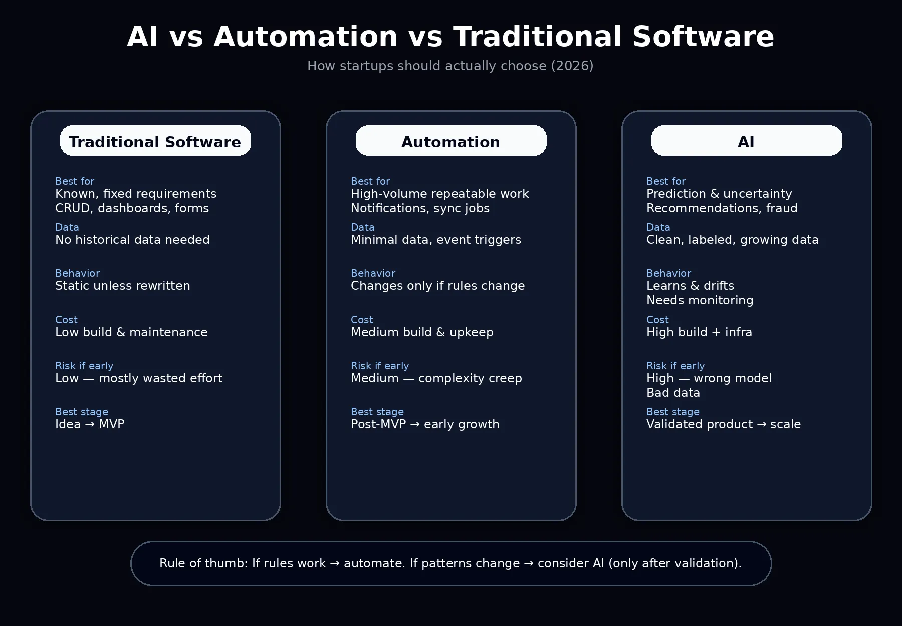 AI vs automation vs traditional software comparison showing costs, risks, data needs, and best startup stage