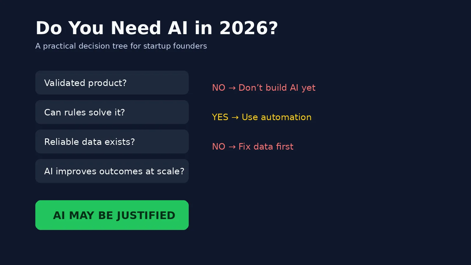 A startup AI decision tree to determine whether a product should use artificial intelligence in 2026