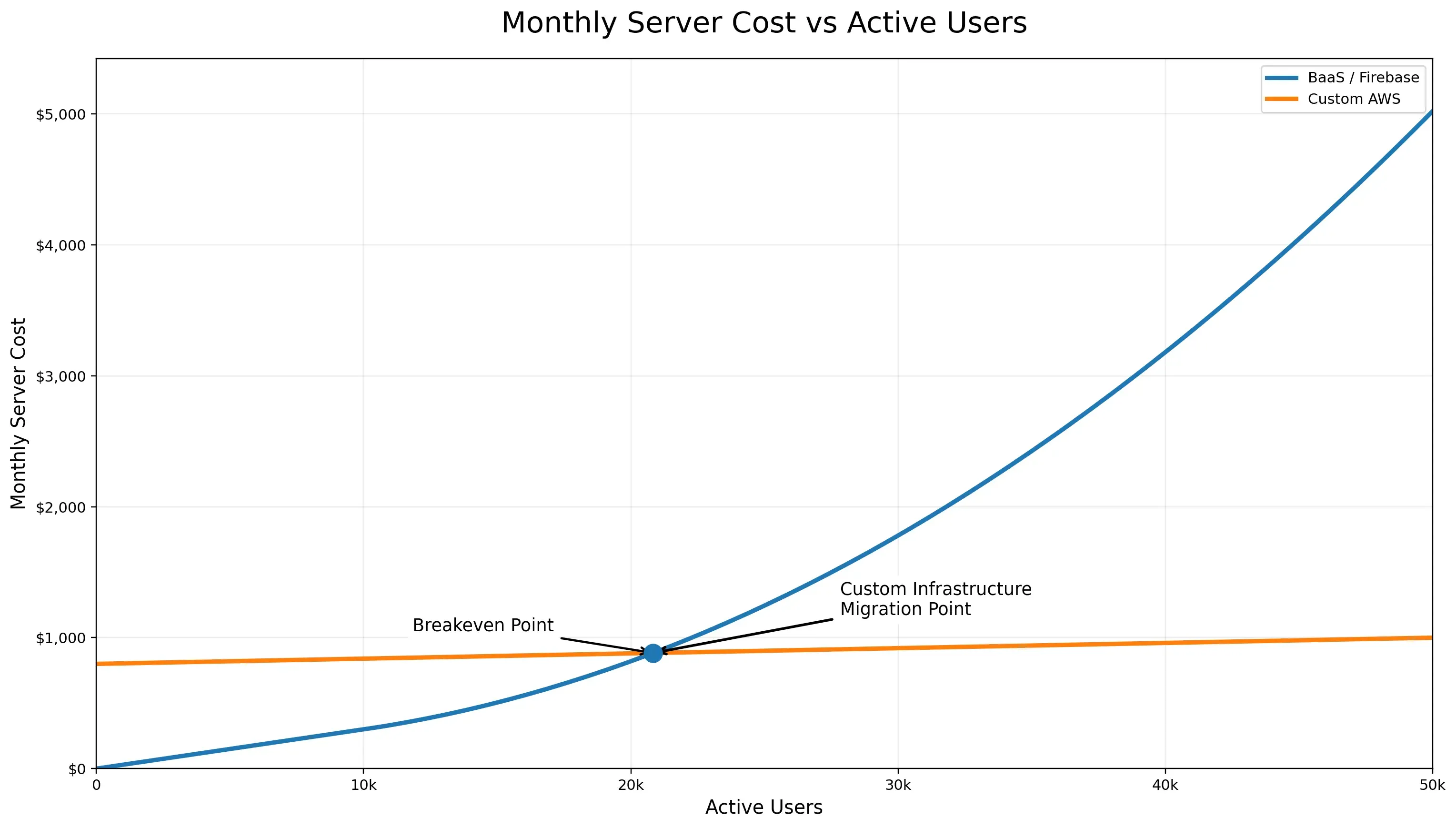A line graph comparing Backend-as-a-Service (BaaS/Firebase) and Custom AWS monthly server costs in USD as active app users scale from 0 to 50k. The chart identifies an intersecting breakeven point at approximately 20k users and highlights the 'Custom Infrastructure Migration Point' required for profit margin protection.