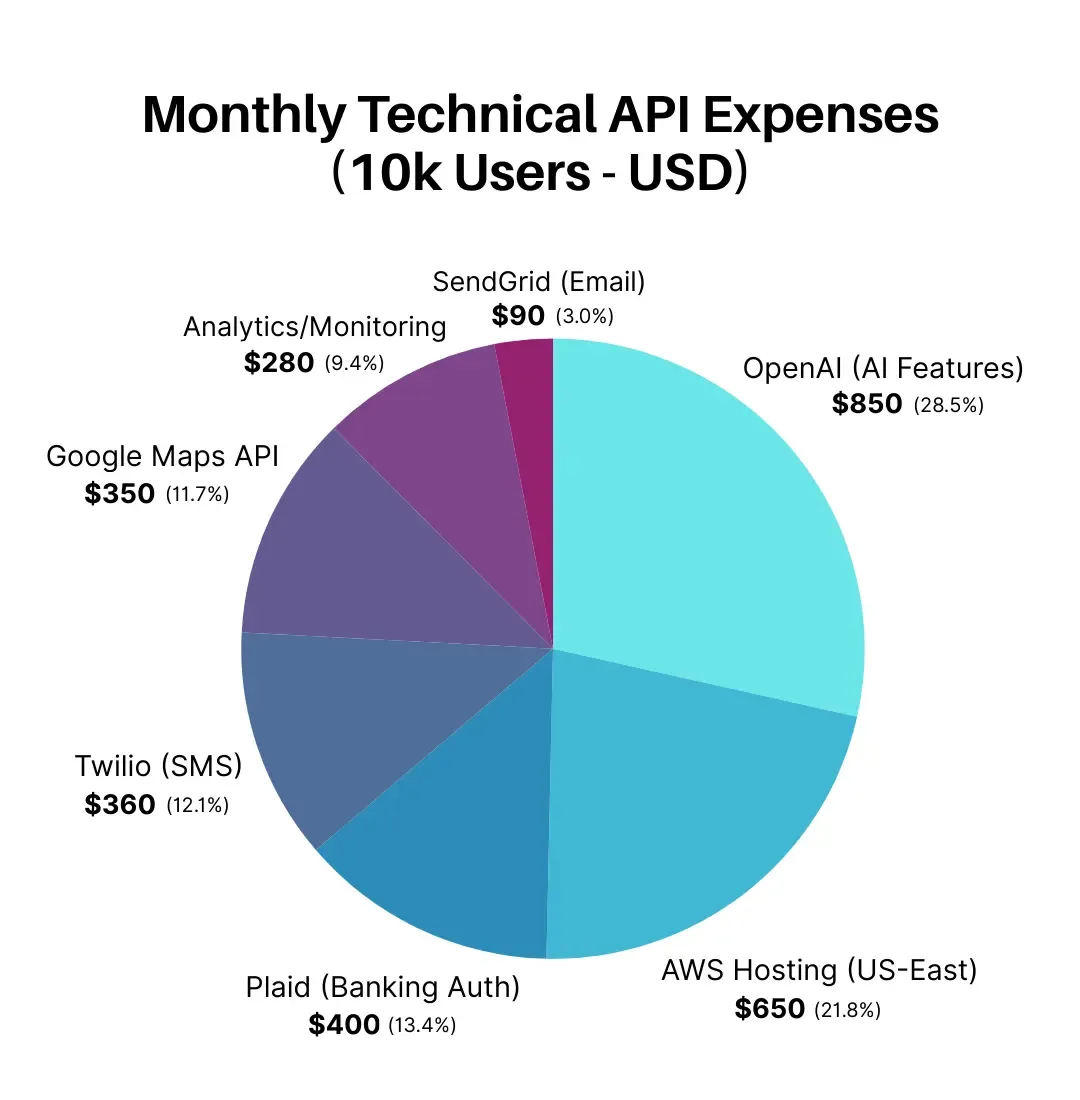 A detailed pie chart breaking down the monthly technical API expenses in USD for a mobile app with 10,000 active users in the USA. Major expenses shown include OpenAI (AI Features) at 28.5%, AWS Hosting at 21.8%, and Plaid (Banking Auth) at 13.4%.