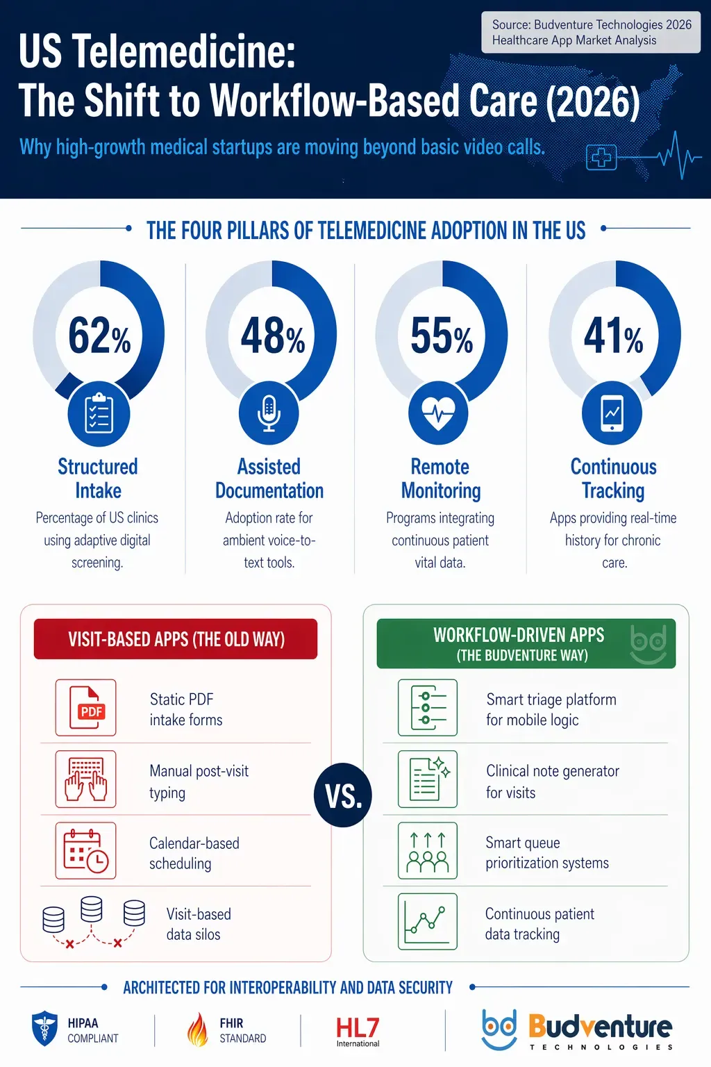 Infographic showing US telemedicine adoption trends for 2026, comparing visit-based apps vs. workflow-driven clinical platforms including AI intake and remote monitoring stats